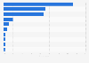 Most frequently used e-commerce platforms in India as of August 2024