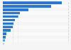 Production volume of pineapple in the Americas in 2023, by country (in metric tons)