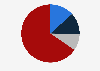 Export value share of leading resin types from Thailand as of March 2025