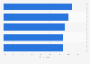 Leading priorities for business-to-business (B2B) organizations according to B2B leaders in selected countries worldwide as of March 2024