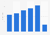 Market size of refrigeration and air-conditioning electrical components industry in China from 2019 to 1st quarter 2024 (in billion yuan)