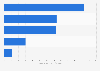 Average revenue per user of Revolut and selected other fintechs 2024