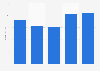 Revenue of the Norwegian Ski Federation (Norges Skiforbund) from 2019 to 2023 (in million NOK)