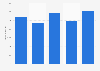 Revenue of the Danish Ski Federation (Danmarks Skiforbund) from 2020 to 2024 (in 1,000 DKK)
