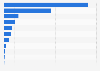 Leading producers of berries in the Americas in 2023, by country (in metric tons)