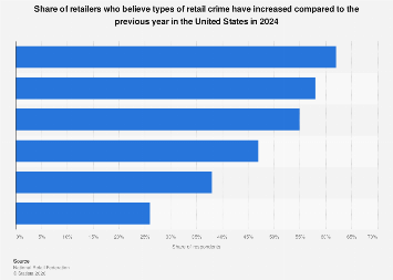 Retail theft types increase in the U.S. in 2024| Statista