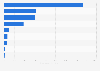 Export value of furniture from China in 1st quarter 2025, by category (in million U.S. dollars)