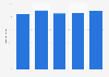 Social media penetration rate Singapore Q3 2020-Q3 2024