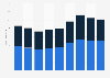 Revenue of the mail-order company Walz in Europe from 2015 to 2023, by segment (in million euros)