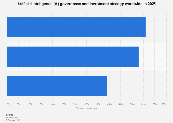 Governance focus areas for AI 2025| Statista