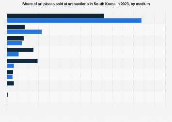 South Korea: art auction sales share by medium| Statista