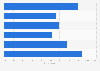Rate of overall use of artificial intelligene (AI) tools worldwide in 2025