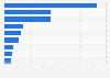 Most popular political parties in Sweden 2025, by share