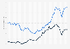 Arabica and Robusta coffee prices worldwide from January 2022 to November 2025 (in U.S. dollars per kilogram) 