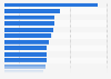 Mobile network median download speed Philippines 2024, by region