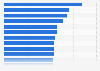 Mobile network median upload speed Philippines 2024, by region