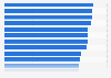 Fixed network median download speed Philippines 2024, by region