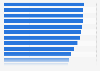 Median upload speed of fixed networks in the Philippines from July to December 2024, by region (in Mbps)