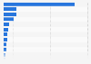 Number of proposed nuclear energy reactors worldwide as of June 2025, by country