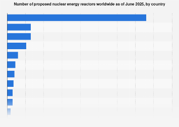 Proposed Nuclear Energy Reactors By Country 2025 Statista