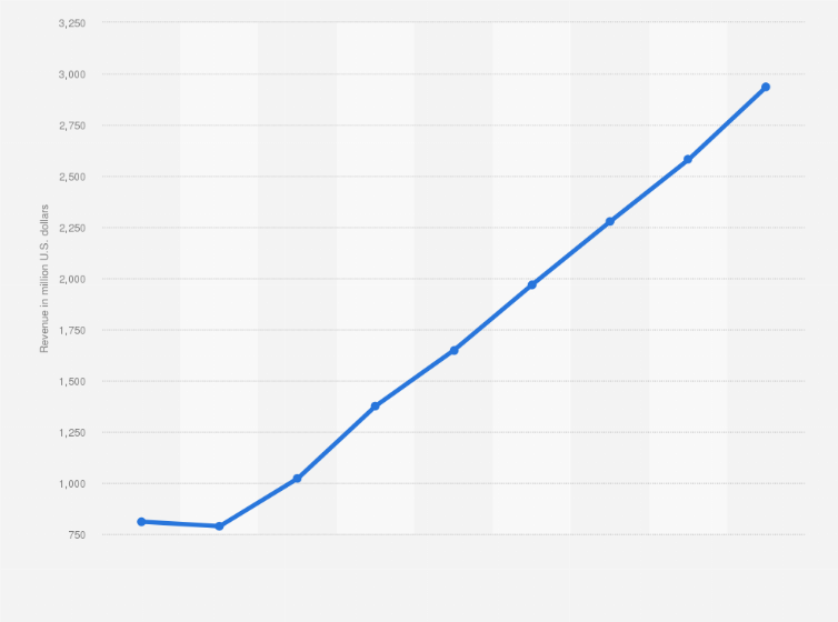 Statistic: Revenue of Autodesk Inc.'s architecture, engineering, and construction segment from the financial year 2017 to 2025 (in million U.S. dollars)