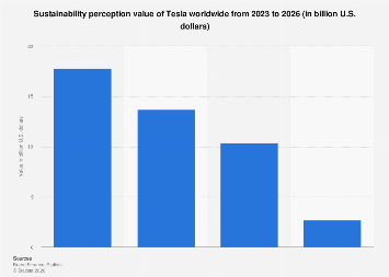 Tesla sustainability perception 2025| Statista