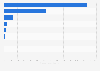 Hydrogen production South Korea 2022, by industry