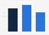 Share of Generation Z social media users in the United Kingdom who believe misogyny on social media mirrors real-world sexism as of February 2025, by gender