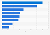 Share of Generation Z social media users in the United Kingdom who have seen misogynistic content as of February 2025, by platform