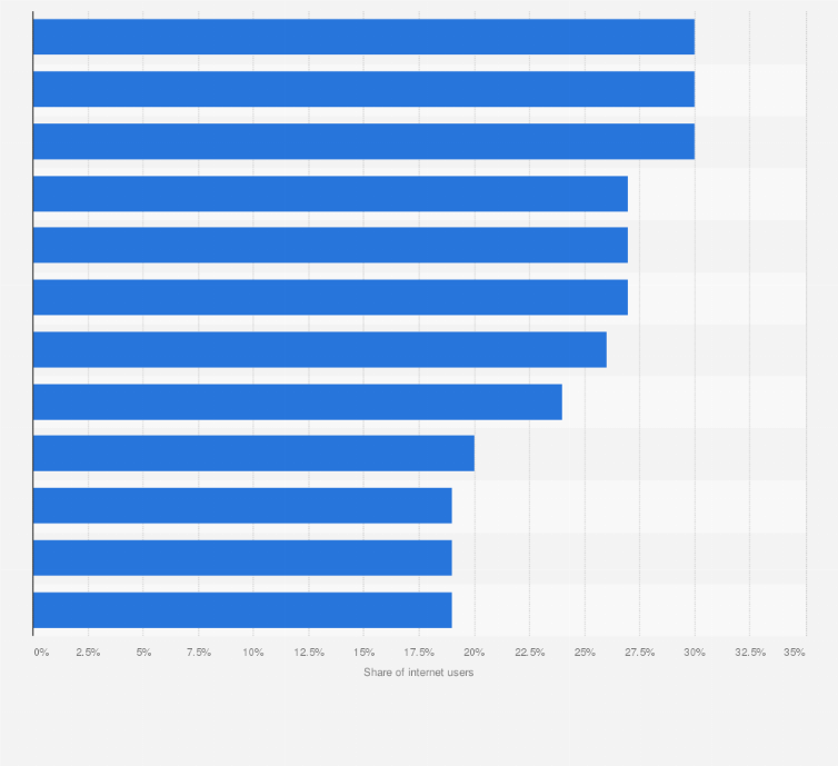 Statistic: Share of internet users who watch algorithm-recommended content on streaming platforms worldwide as of 3rd quarter 2024, by selected countries