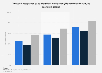 AI acceptance across economies 2025| Statista