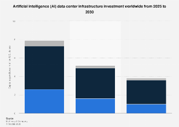 AI data center investment worldwide 2030| Statista