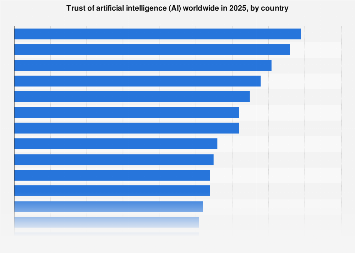 AI trust levels globally 2025| Statista