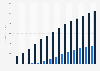 Revenue of the ad-supported OTT video market in Canada from 2017 to 2030, by segment (in million U.S. dollars)