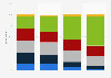 Willingness to change primary bank in the United Kingdom (UK) in 2025, by generation