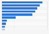 Revenue of leading banks in Thailand in the 1st quarter of 2025 (in billion Thai baht)