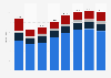 Revenue of ZTE Corporation from 2017 to 2024, by region (in billion yuan)