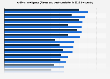 AI adoption and trust worldwide 2025| Statista