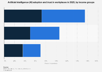 Income level gaps in AI adoption, 2025| Statista