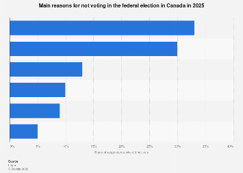 Main reasons for not voting in federal election Canada 2025| Statista