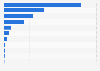 Average weekly reach of video streaming platforms in Quebec, Canada 2024