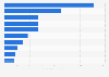 Export value of unwrought tin worldwide in 2024, by country of origin (in million U.S. dollars)