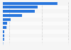 Average weekly reach of video streaming platforms in Ontario, Canada 2024