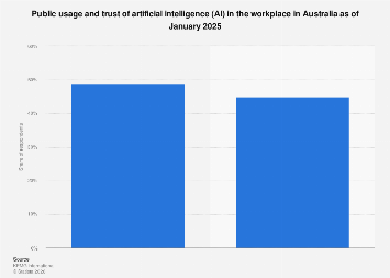 Australia: usage and trust of AI in the workplace 2025| Statista