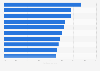 Leading FMCG brands SEA 2024, by household penetration