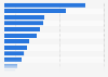 Retail sales value of packaged food in Australia in 2024, by product category (in million U.S. dollars)