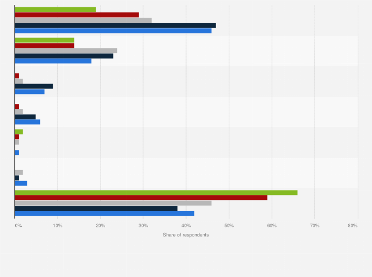 Statistic: Share of adults who use the following types of wearable devices in the United Kingdom in 2025, by age