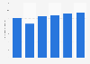 Sales value of manufactured mineral and other bottled water in Malaysia from 2019 to 2024 (in billion Malaysian ringgit)