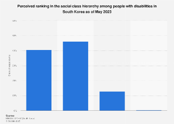 south-korea-social-class-distribution-among-the-disabled-statista