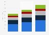 Arm Holdings revenue from fiscal year 2023 to 2025, by region (in million U.S. dollars)